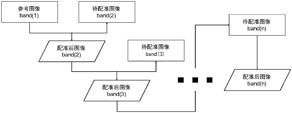 A registration method for hyperspectral images