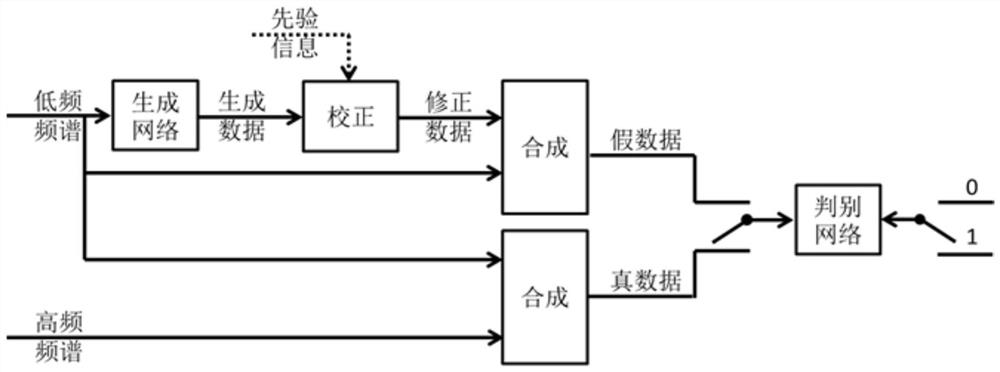 A generative confrontation network training method and audio encoding and decoding method for frequency band expansion