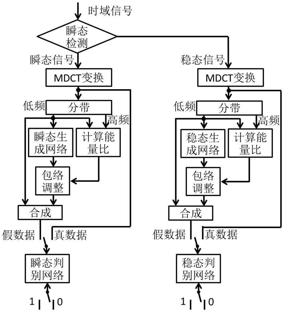 A generative confrontation network training method and audio encoding and decoding method for frequency band expansion