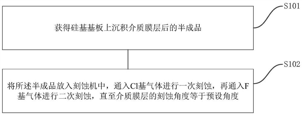 Etching method, micro OLED and preparation method thereof