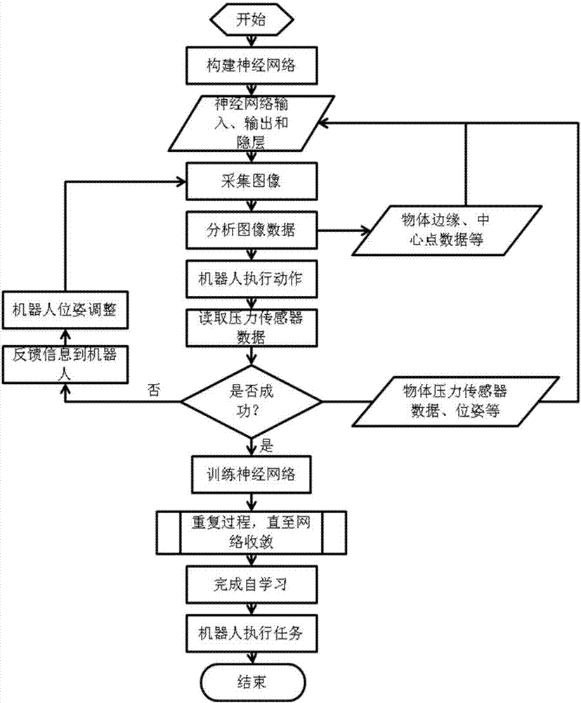 Feedback self-learning industrial robot and working method thereof