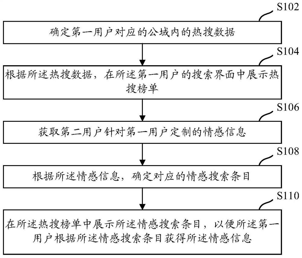 Inter-user interaction method, device and apparatus based on search scene