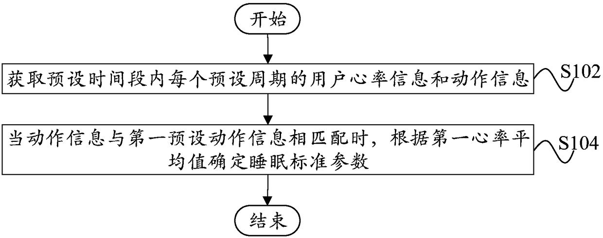 Sleep state judging method and device, computer device and readable storage medium