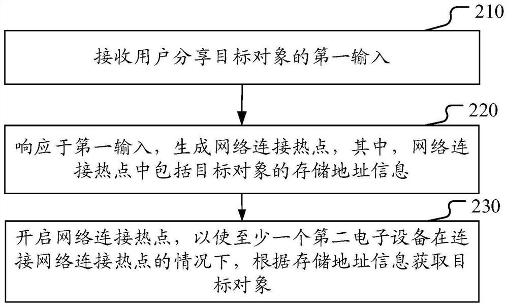 Object sharing method and device, electronic equipment and readable storage medium