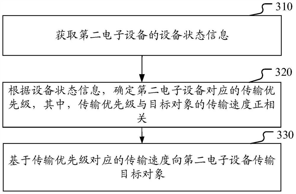 Object sharing method and device, electronic equipment and readable storage medium