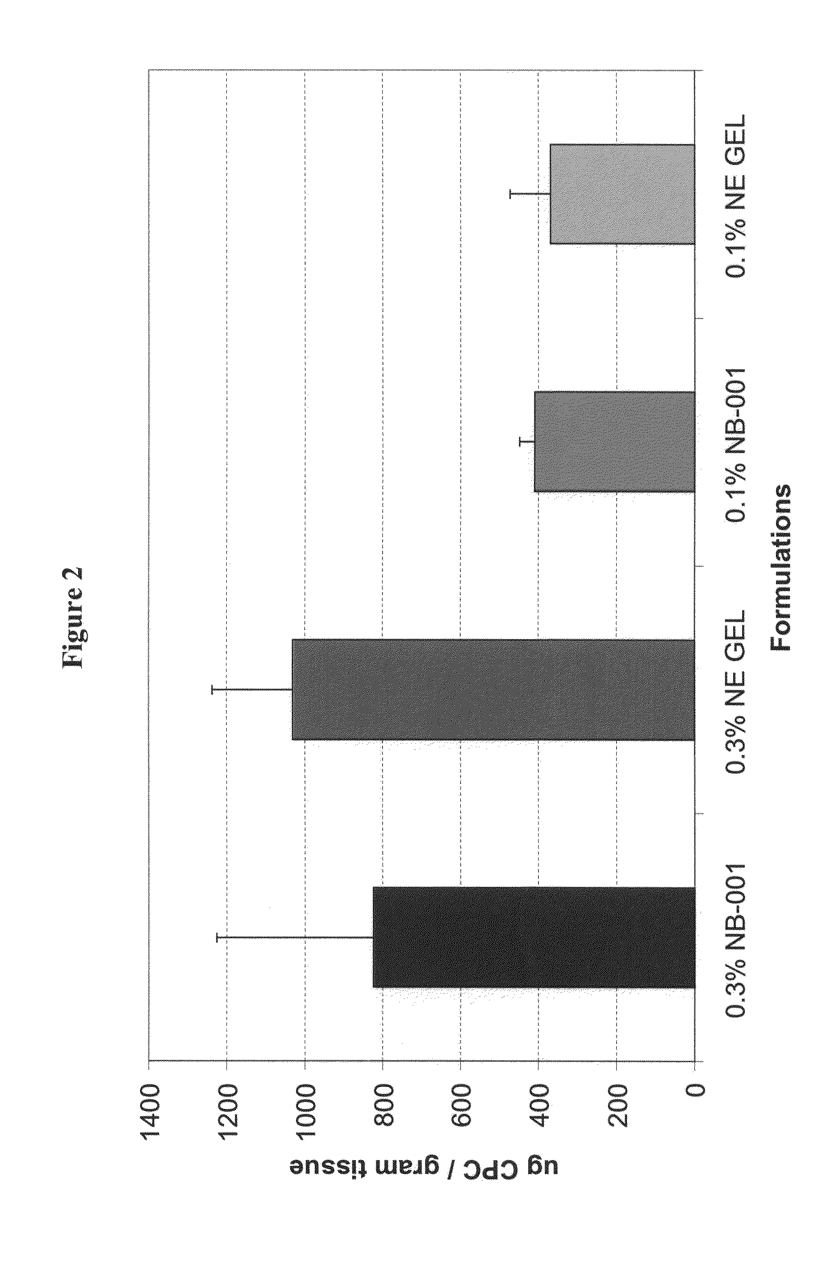 Compositions for treatment and prevention of acne, methods of making the compositions, and methods of use thereof