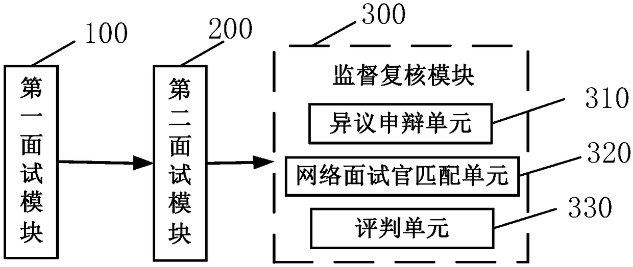 Online recruitment supervision and management system and method thereof