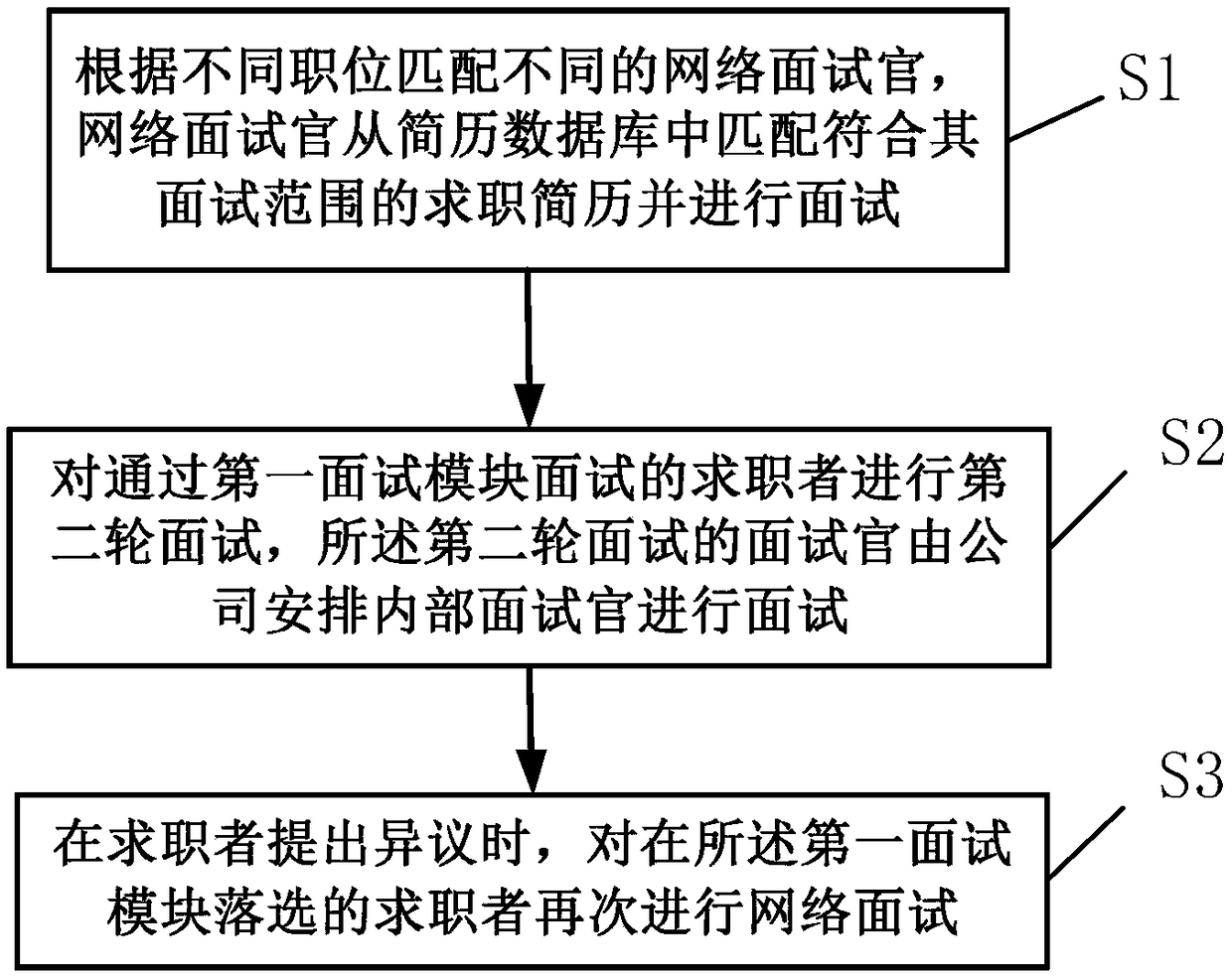 Online recruitment supervision and management system and method thereof