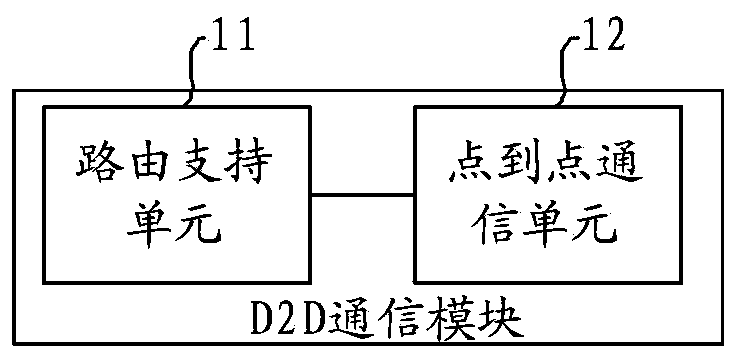 Device-to-device communication method, module and terminal device