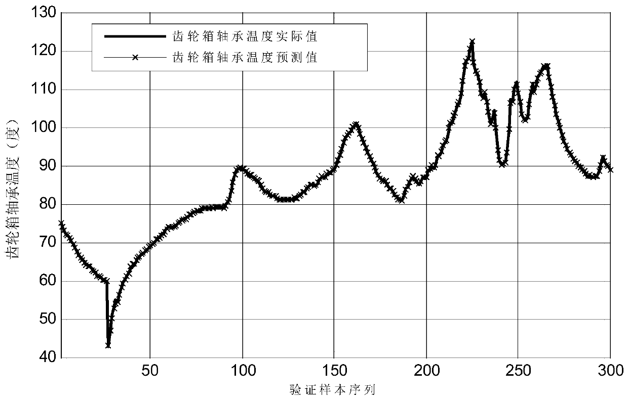 Wind turbine generator gearbox bearing temperature state monitoring method based on self-organizing kernel regression model