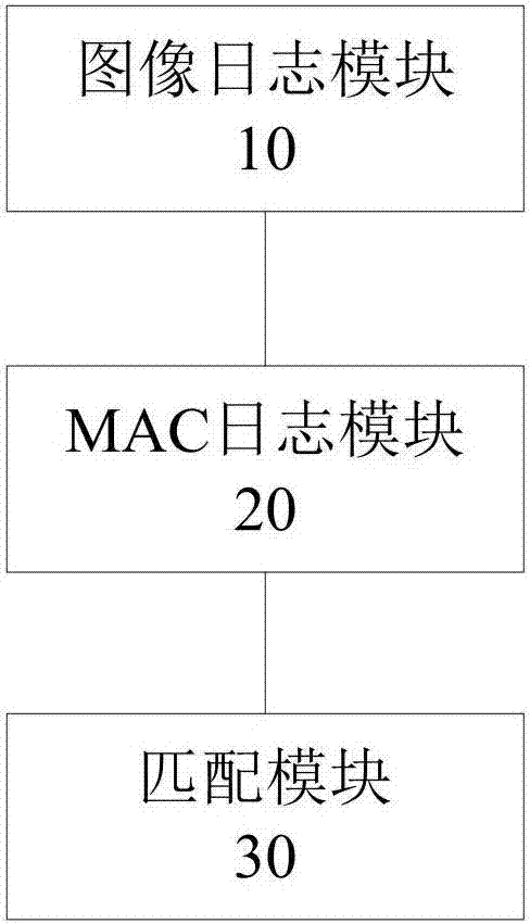 Method and system for matching features of human body and MAC (medium access control) addresses