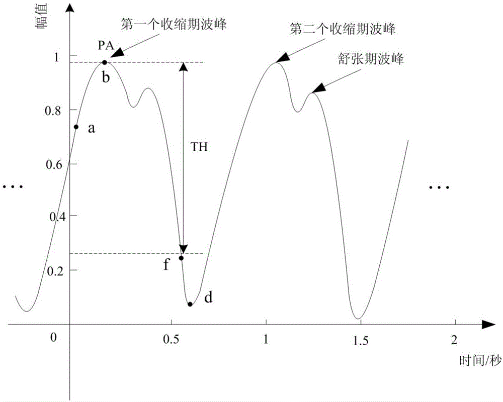 Personal identification method based on optimal period waveforms of photoplethysmography (PPG)