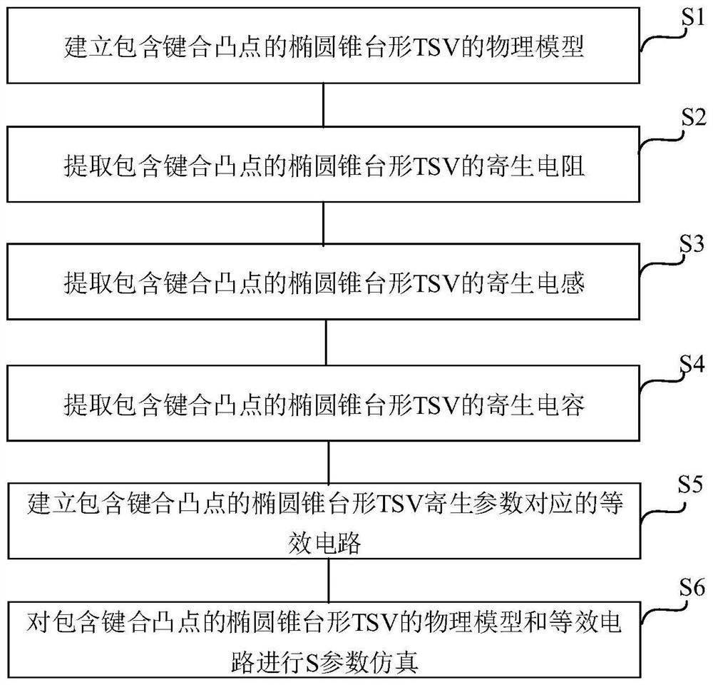 Parameter extraction method of elliptical frustum-shaped TSV based on temperature effect