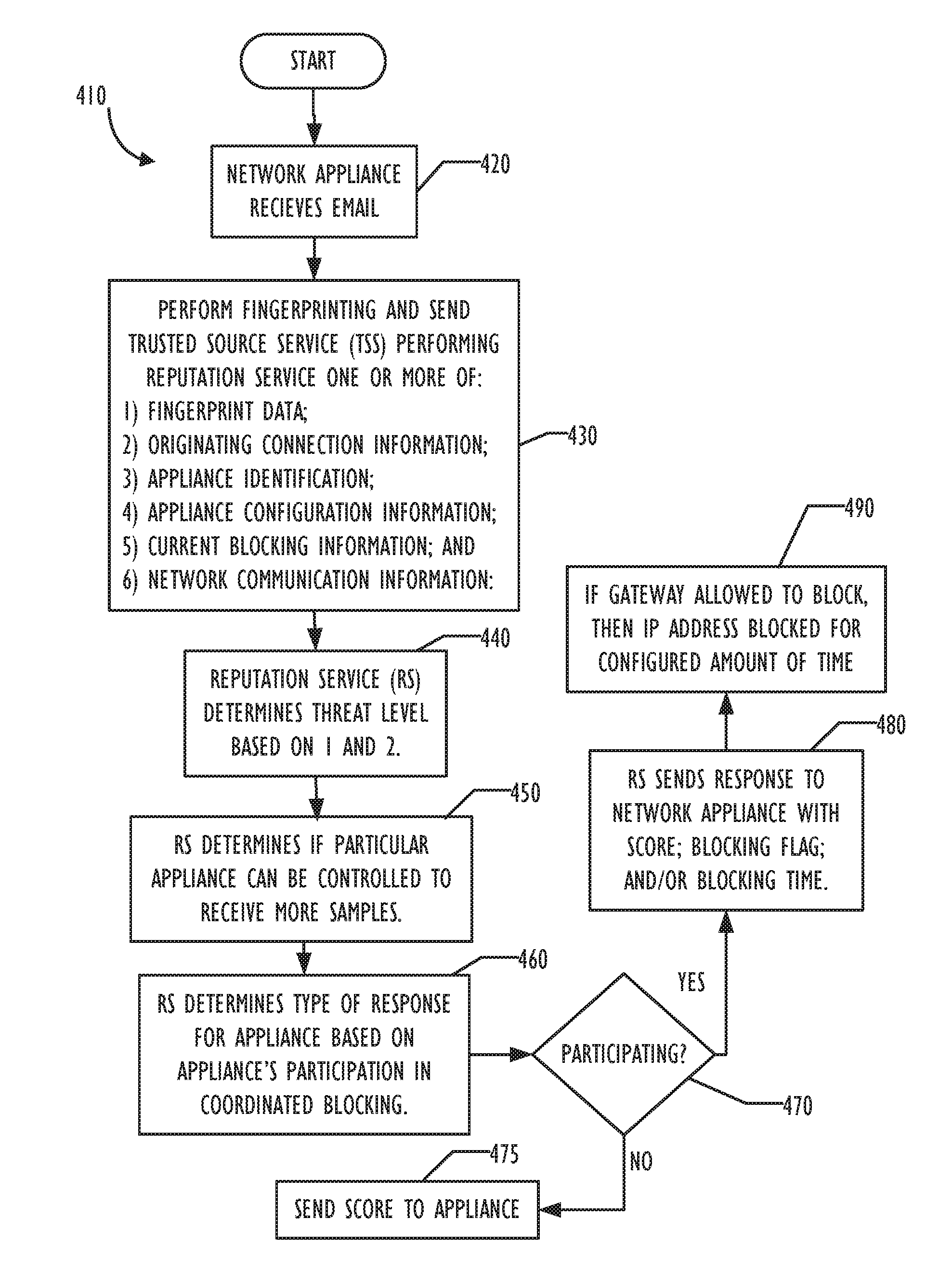 Distributed system and method for tracking and blocking malicious internet hosts