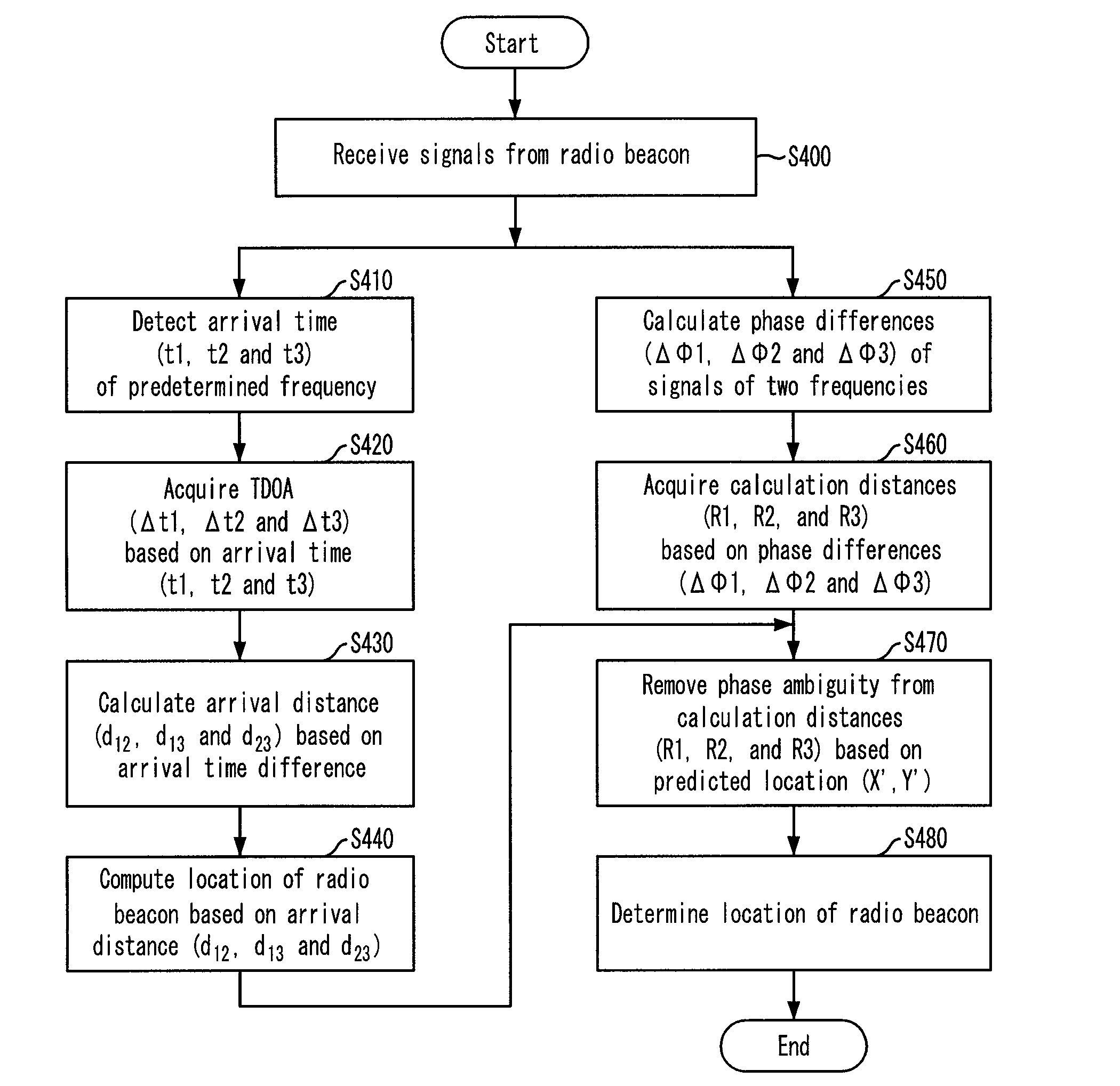 Apparatus and method for computing location of a moving beacon using time difference of arrival and multi-frequencies