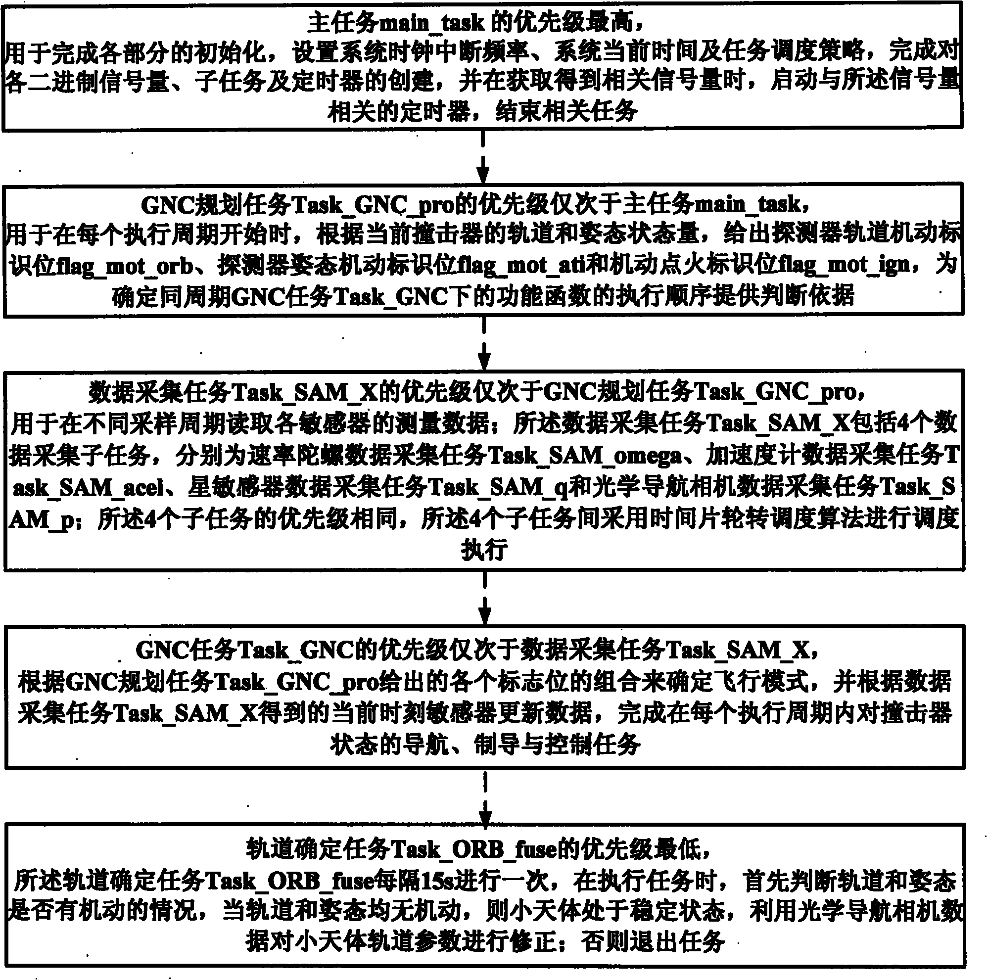 Autonomous navigation and guidance control programming dispatching method for small celestial body impact probing