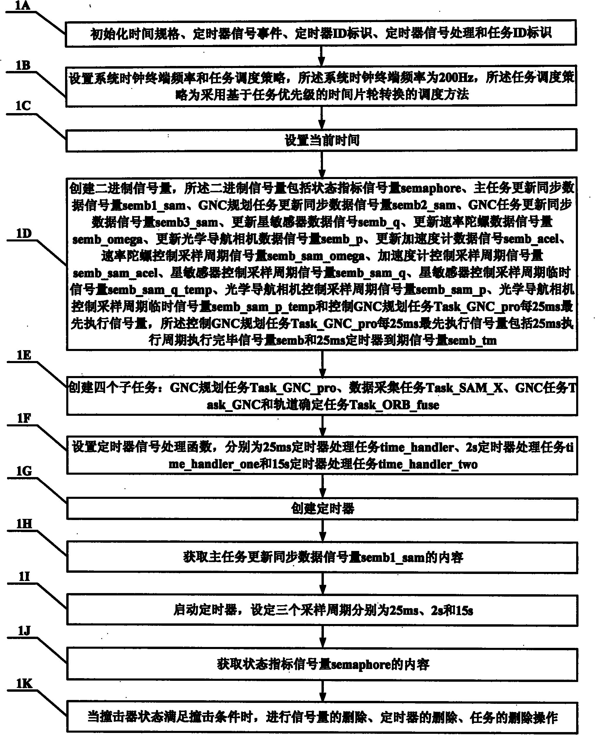 Autonomous navigation and guidance control programming dispatching method for small celestial body impact probing