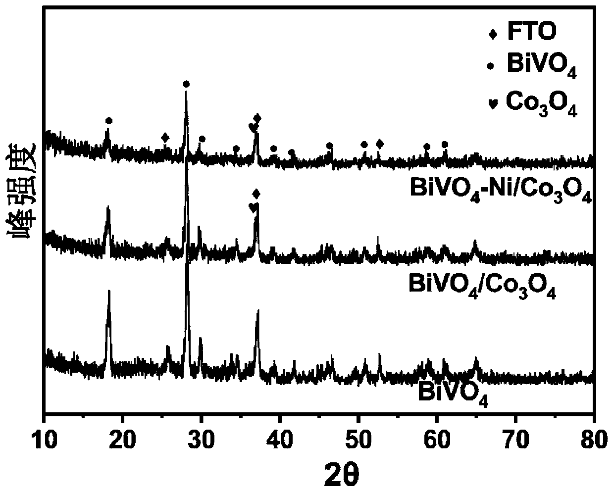 Synthesis method of BiVO4-Ni/Co3O4 heterojunction and application of BiVO4-Ni/Co3O4 heterojunction to photoelectrochemical hydrolysis