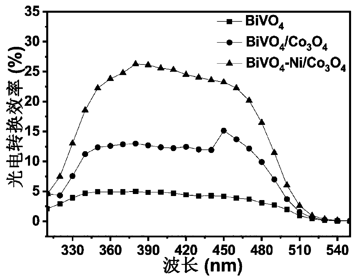 Synthesis method of BiVO4-Ni/Co3O4 heterojunction and application of BiVO4-Ni/Co3O4 heterojunction to photoelectrochemical hydrolysis