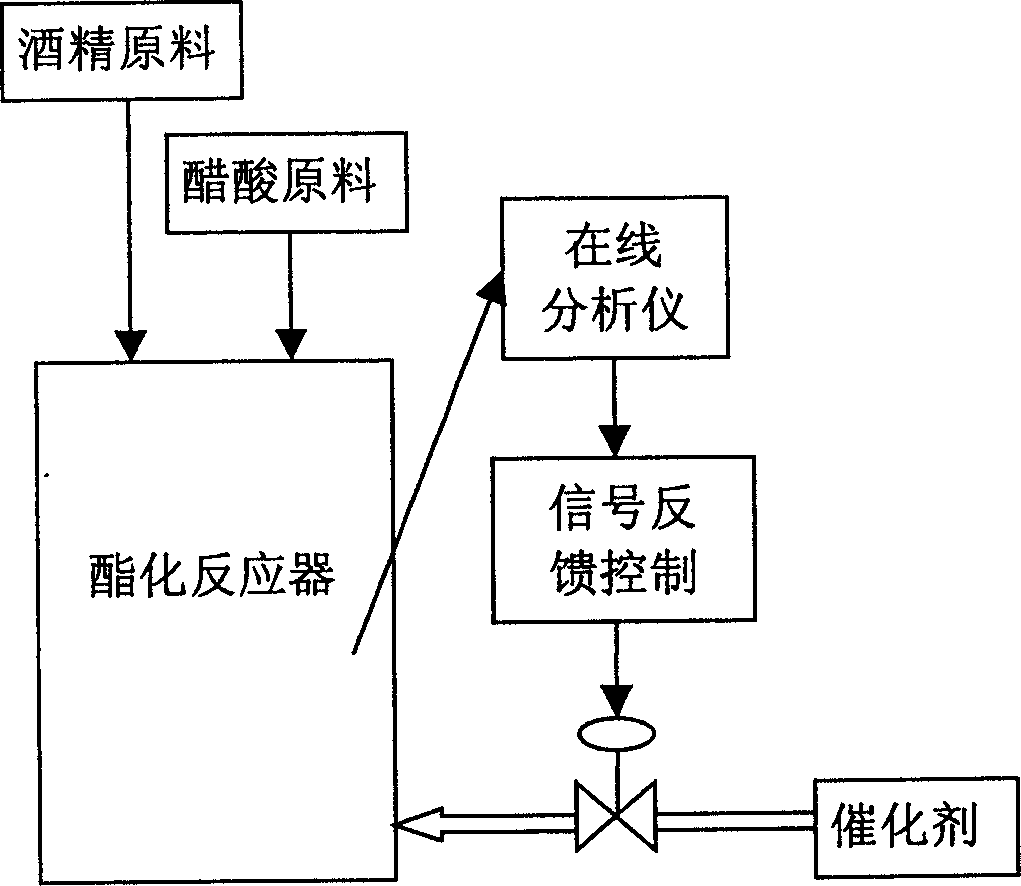 Continuous catalyst-adding operation method for esterification reactor