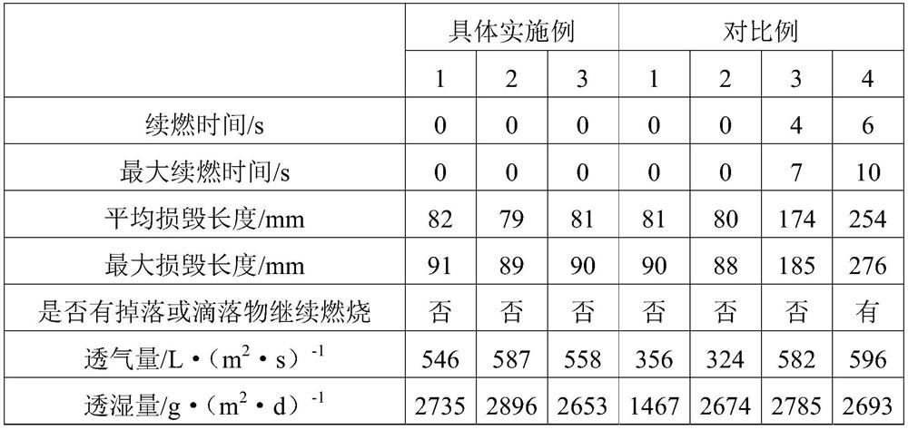 Waterproof and flame-retardant composite fabric for outdoor protection cover, and preparation process of waterproof and flame-retardant composite fabric