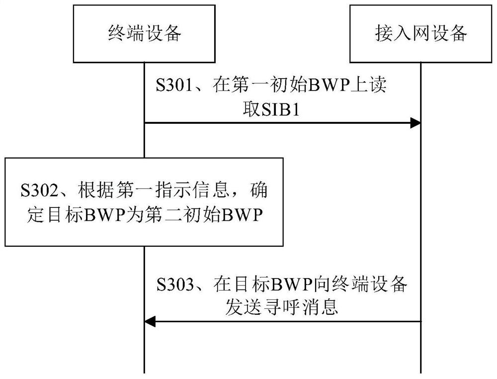 Communication method and device