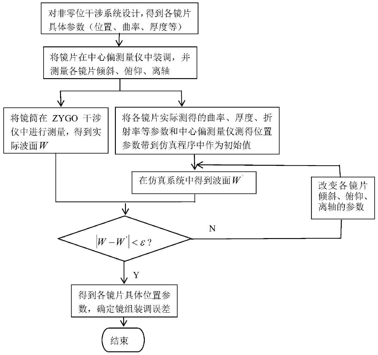 A method for assembling and adjusting a mirror group