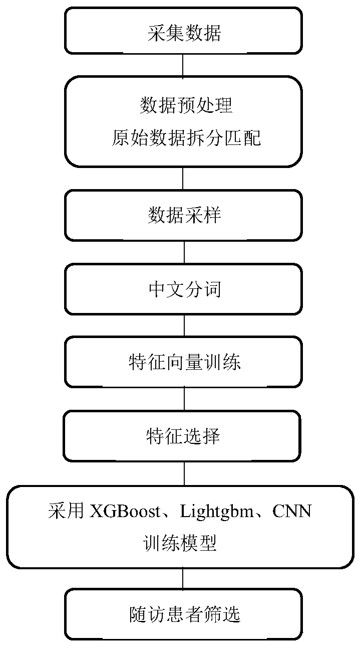 Ultrasonic examination follow-up patient screening method based on machine learning