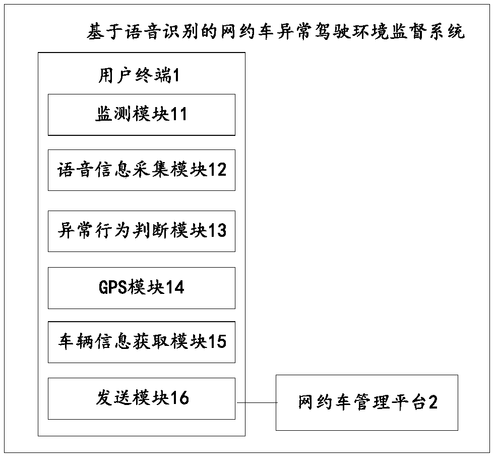 An online car-hailing abnormal driving environment monitoring system and method based on voice recognition