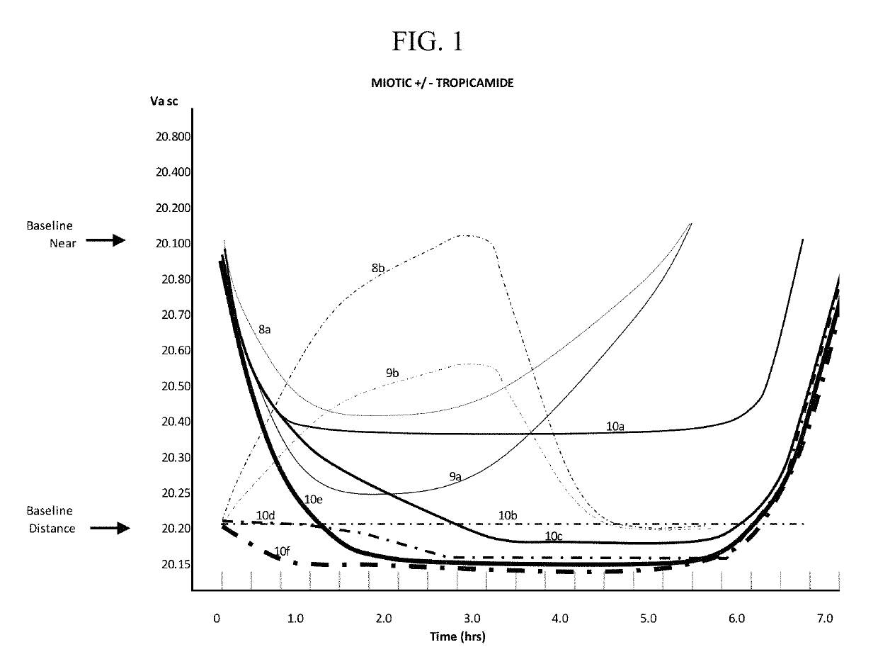 Contact lens compositions and methods for the treatment of presbyopia