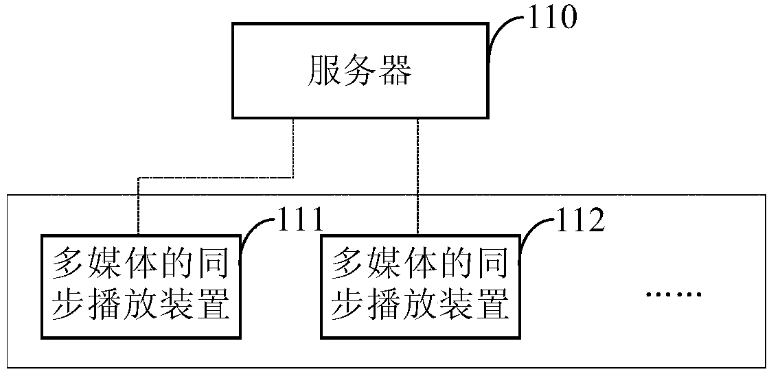 Multimedia synchronous playing method, device and system