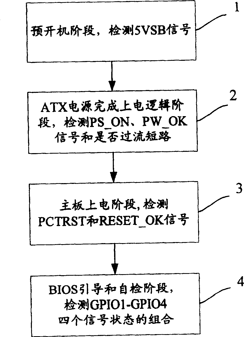 Method and device for detecting and diagnosing fault of computer hardware