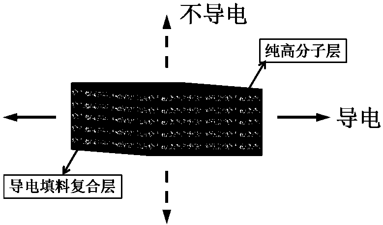 Aisotropic electro-shape memory polymer microlayer composite material