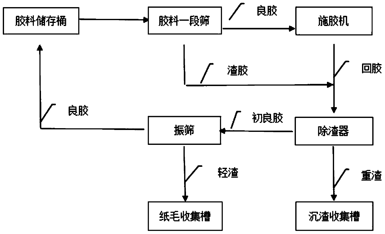 Pulping and papermaking glue recovery processing technology