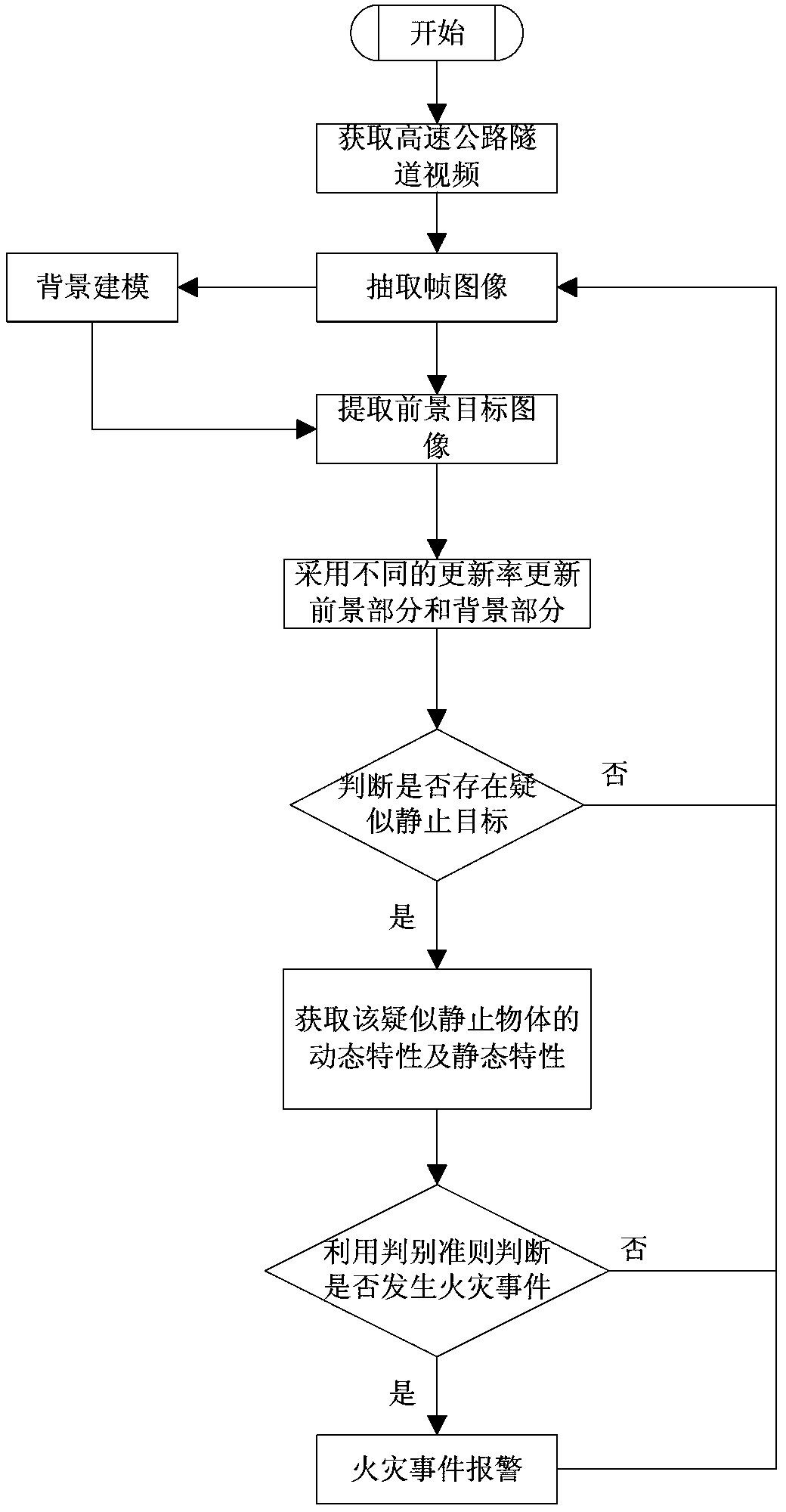 Method for detecting fire accident on expressway or in tunnel based on video detection technology