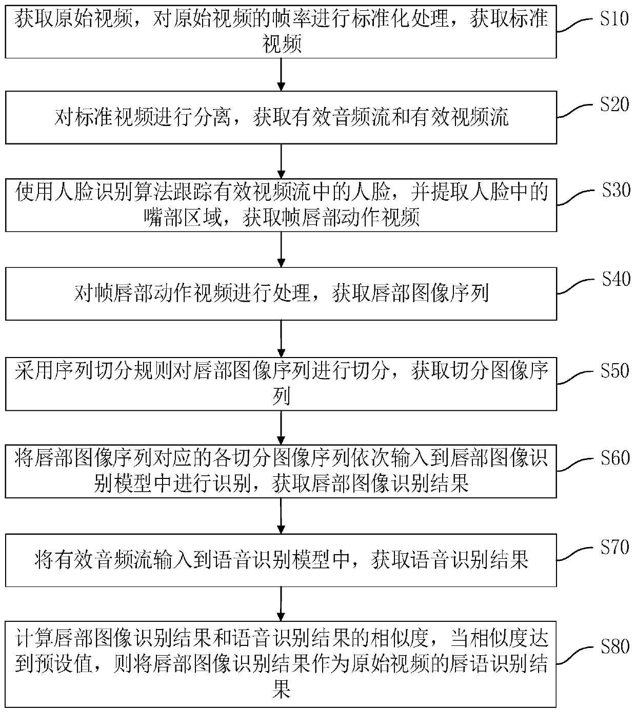 Lip language recognition method and device, computer equipment and storage medium