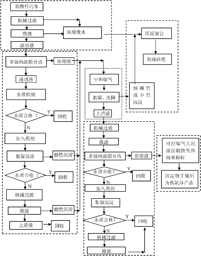 Integral management method for acid sewage generated in titanium white powder production process