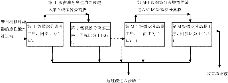 Integral management method for acid sewage generated in titanium white powder production process