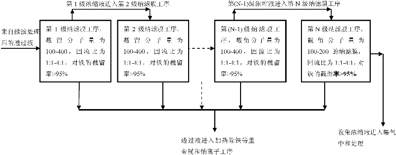 Integral management method for acid sewage generated in titanium white powder production process