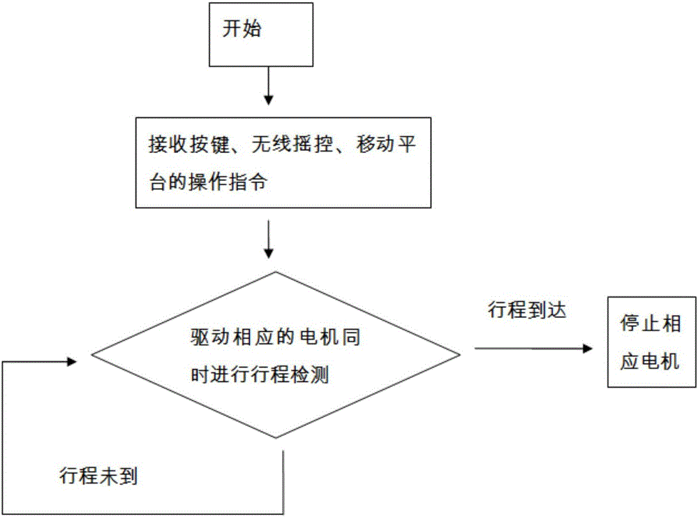 Multi-channel intelligent sun shading control system