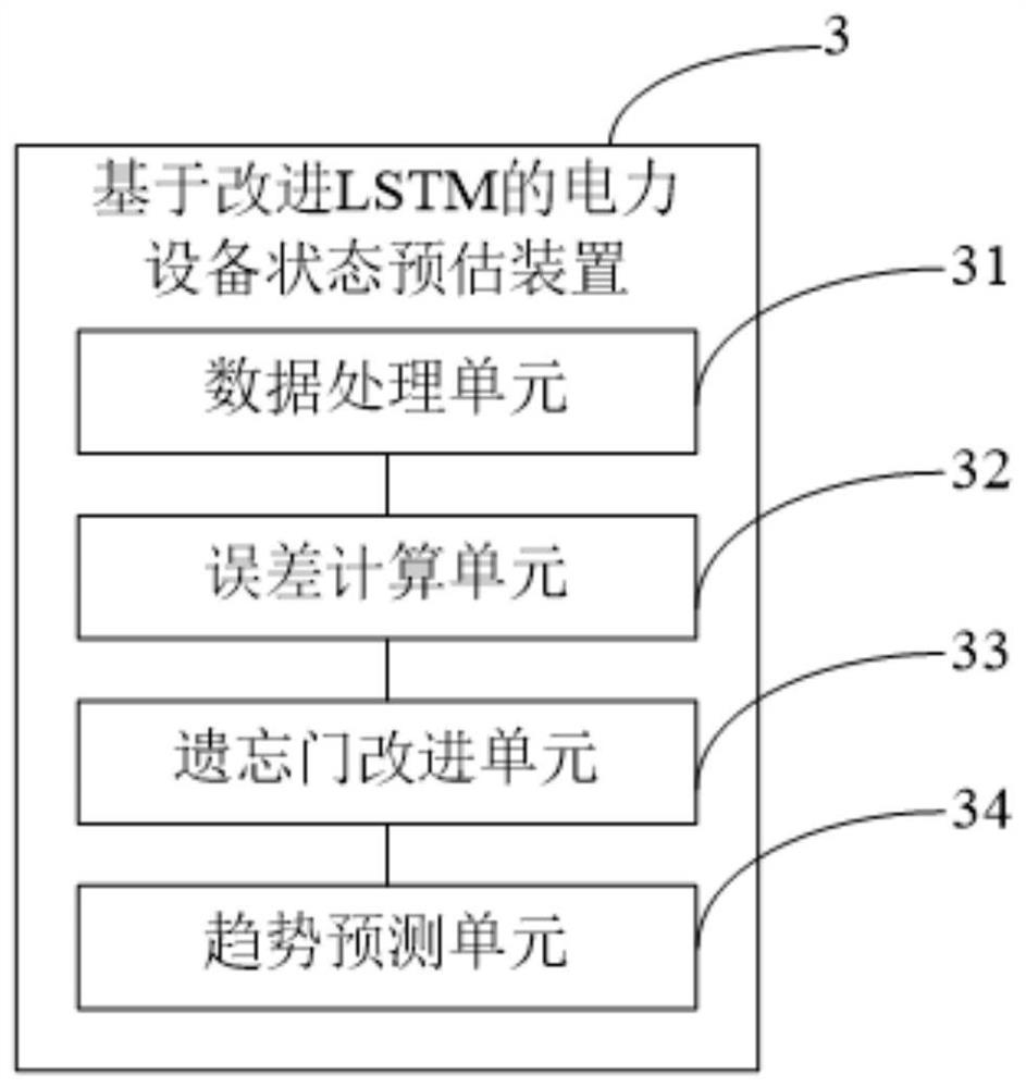 Power equipment state estimation method and device based on improved LSTM