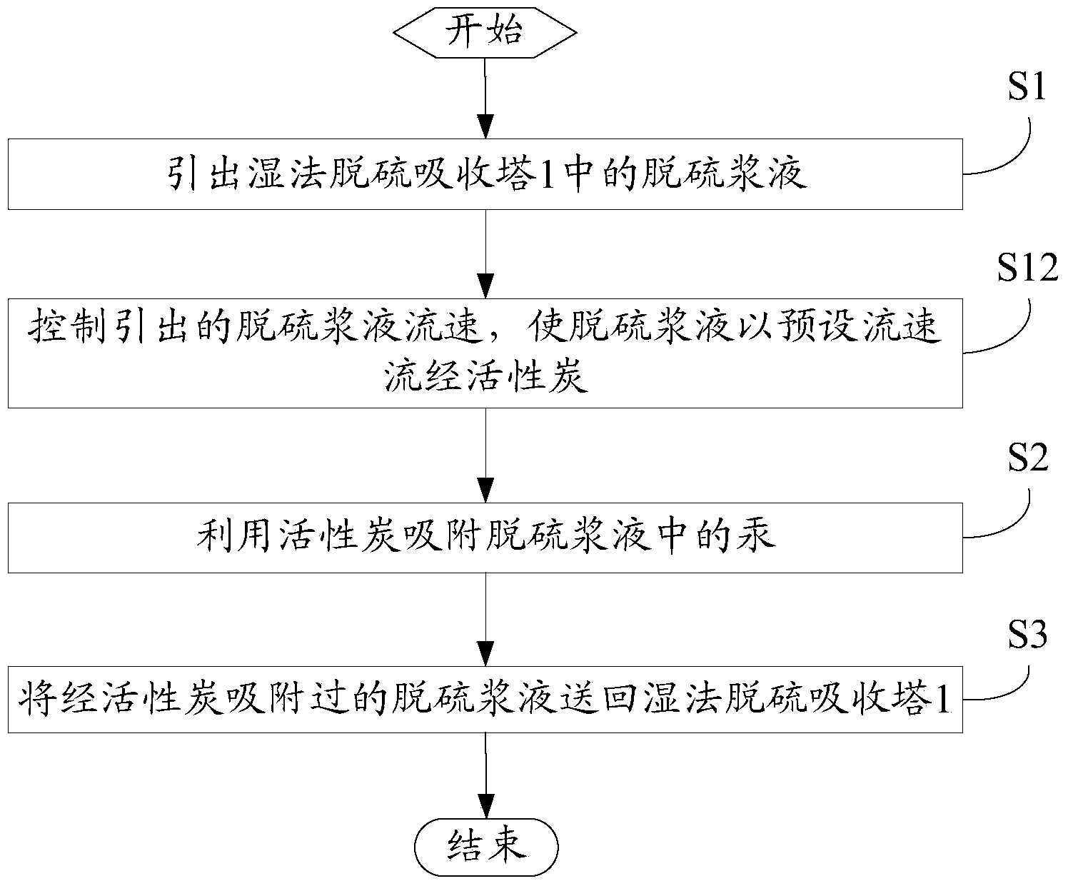 Method and device for mercury removal of flue gas