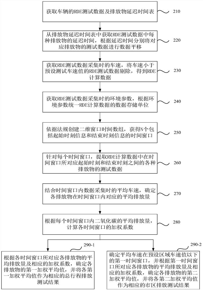 RDE data post-processing method and device, equipment and storage medium