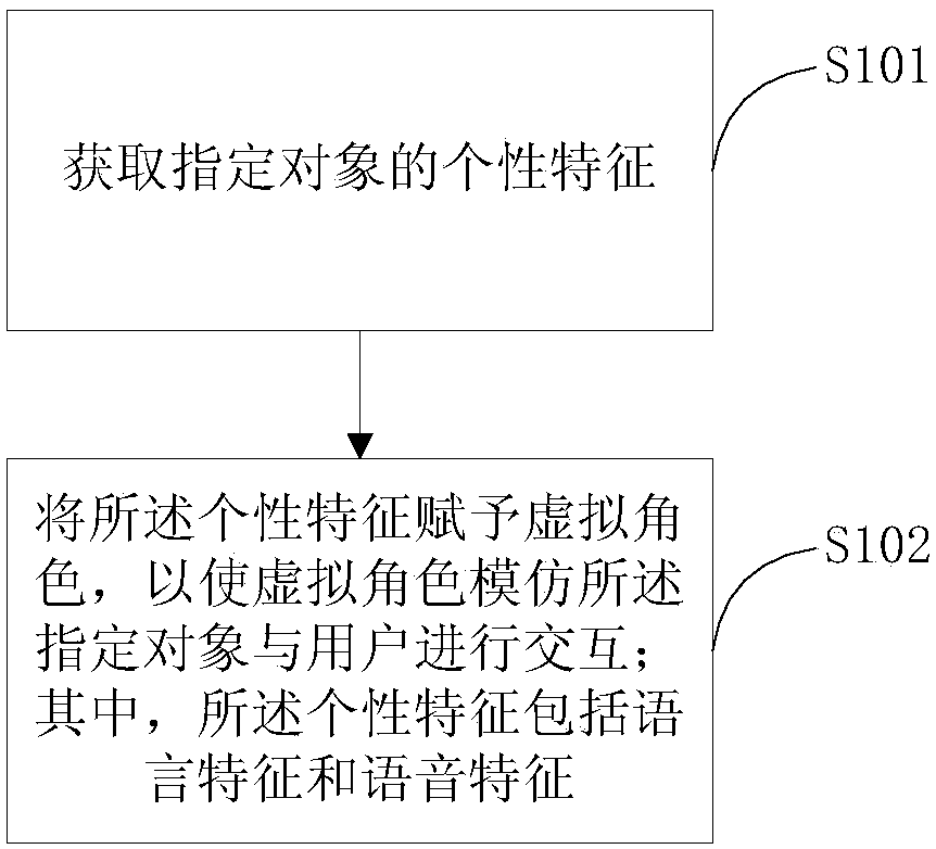 A method and system for human-computer interaction