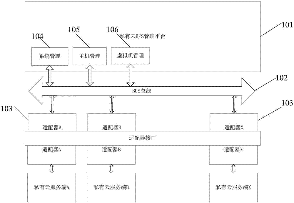 Private cloud management system, method and device