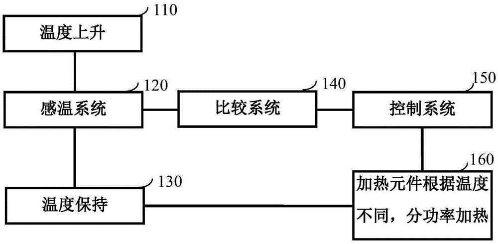 Control method of temperature field for electric oven and electric oven