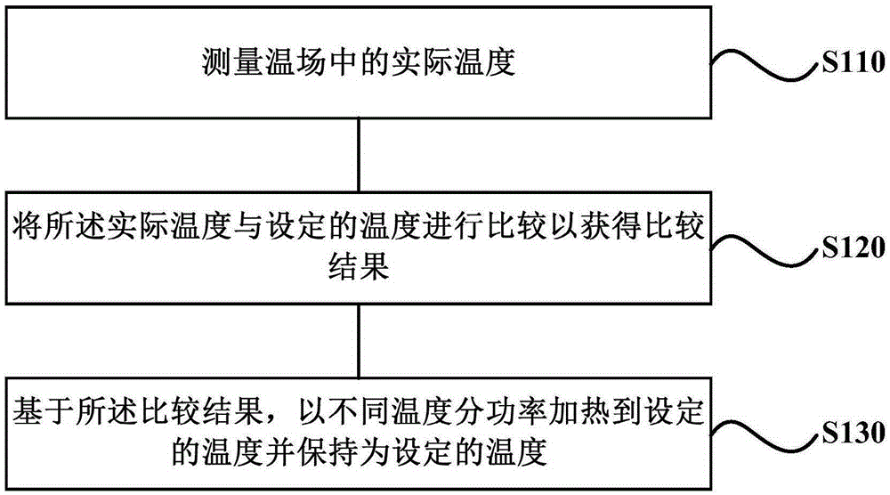 Control method of temperature field for electric oven and electric oven