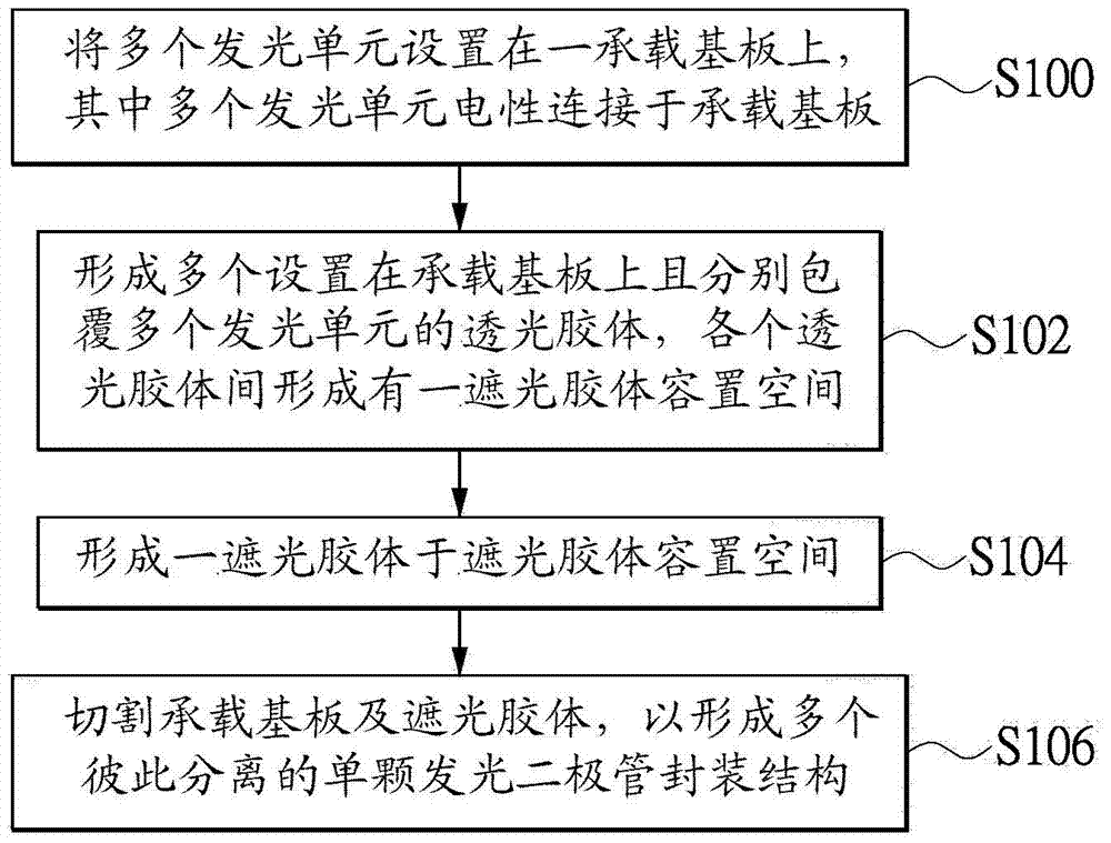 Light-emitting diode packaging structure and manufacturing method thereof