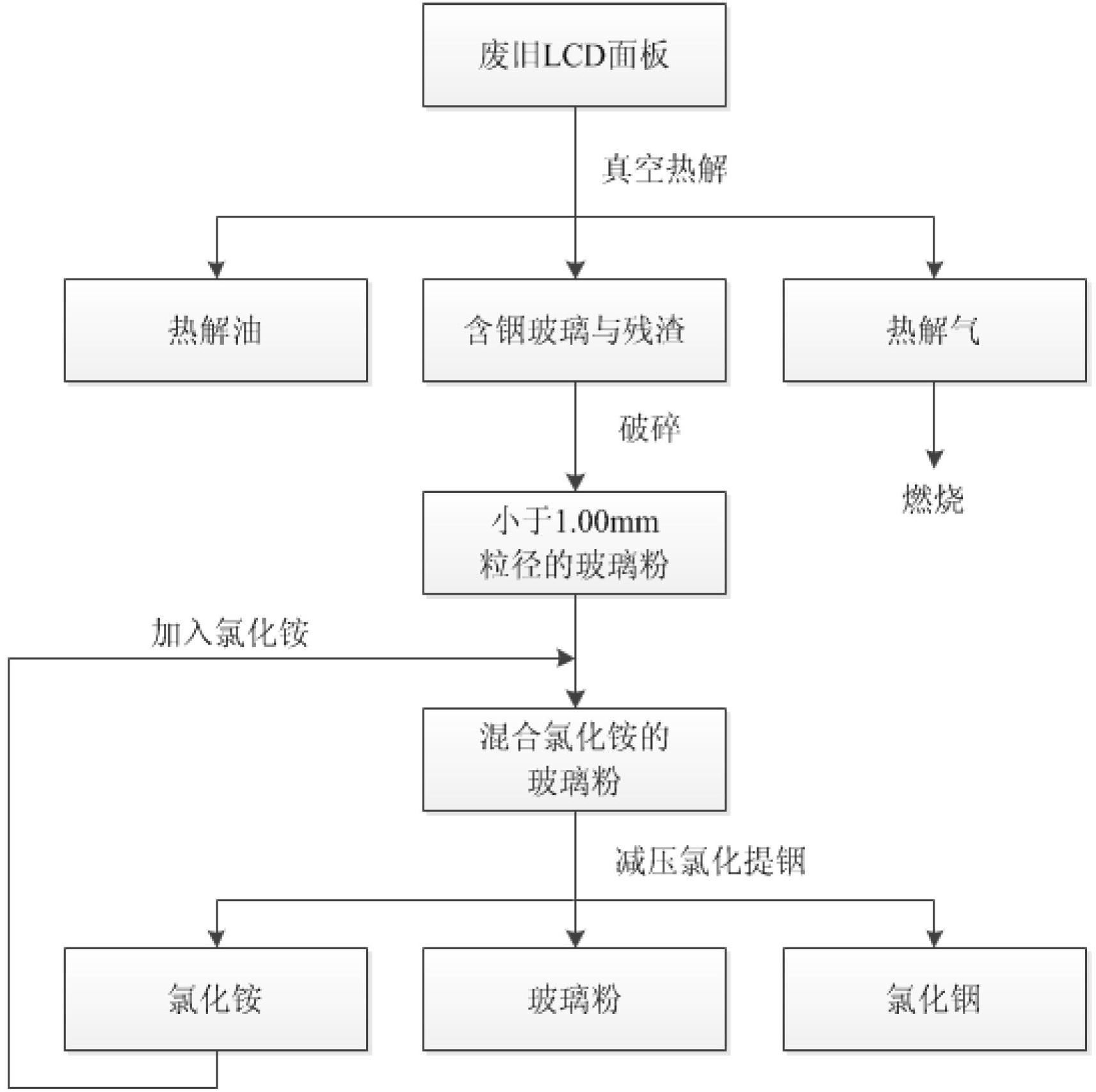 Waste liquid crystal display panel treatment and resource recycling method