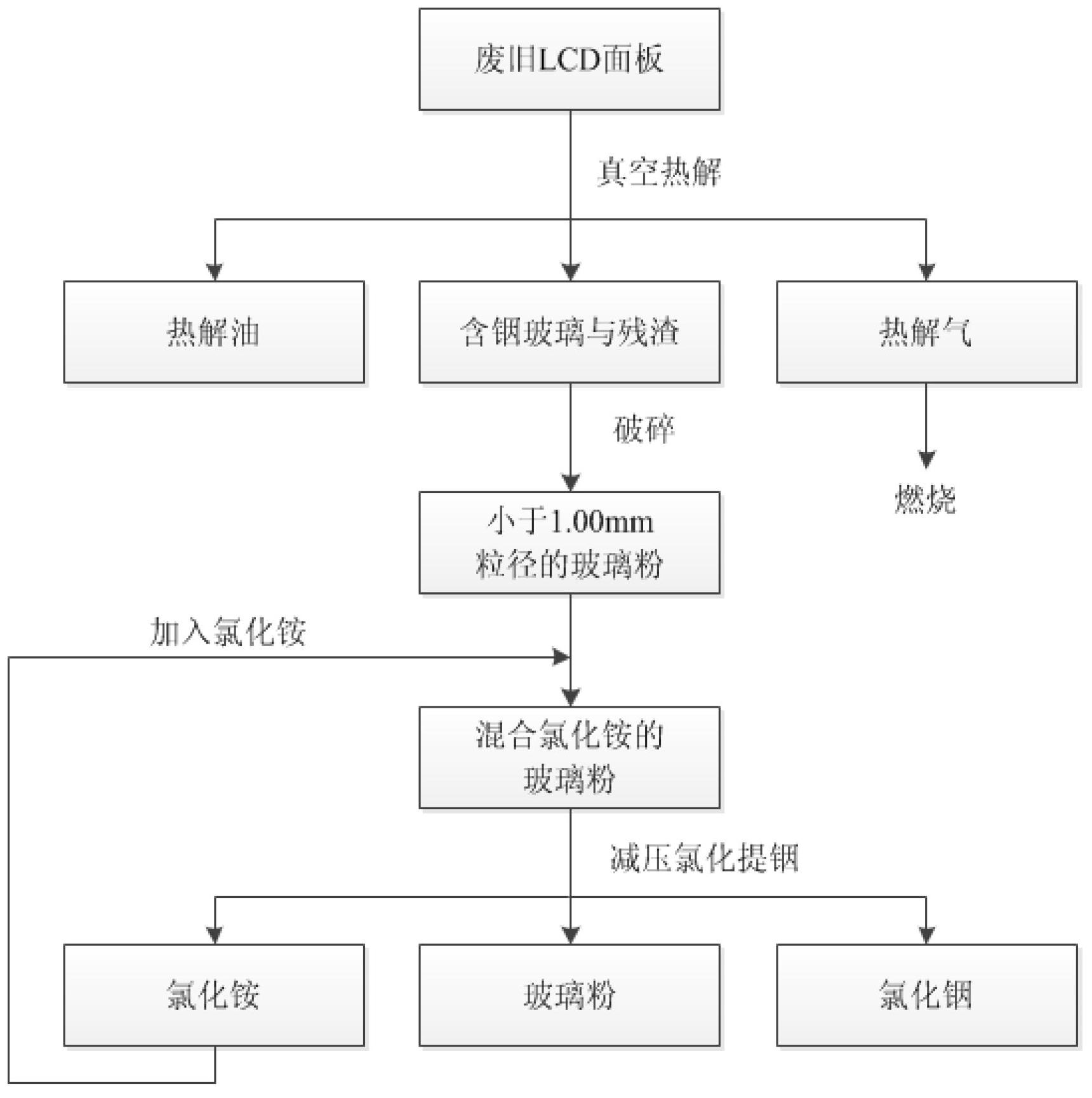 Waste liquid crystal display panel treatment and resource recycling method